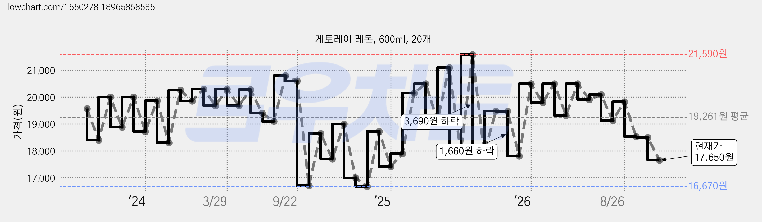 게토레이 레몬, 600ml, 20개 가격 변동 차트, 현재가 17,650원, 관측 최저가 16,350원