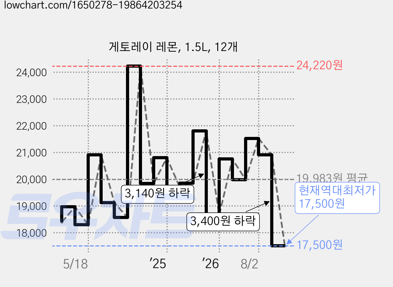 게토레이 레몬, 1.5L, 12개 가격 변동 차트, 현재가 17,500원, 역대최저가