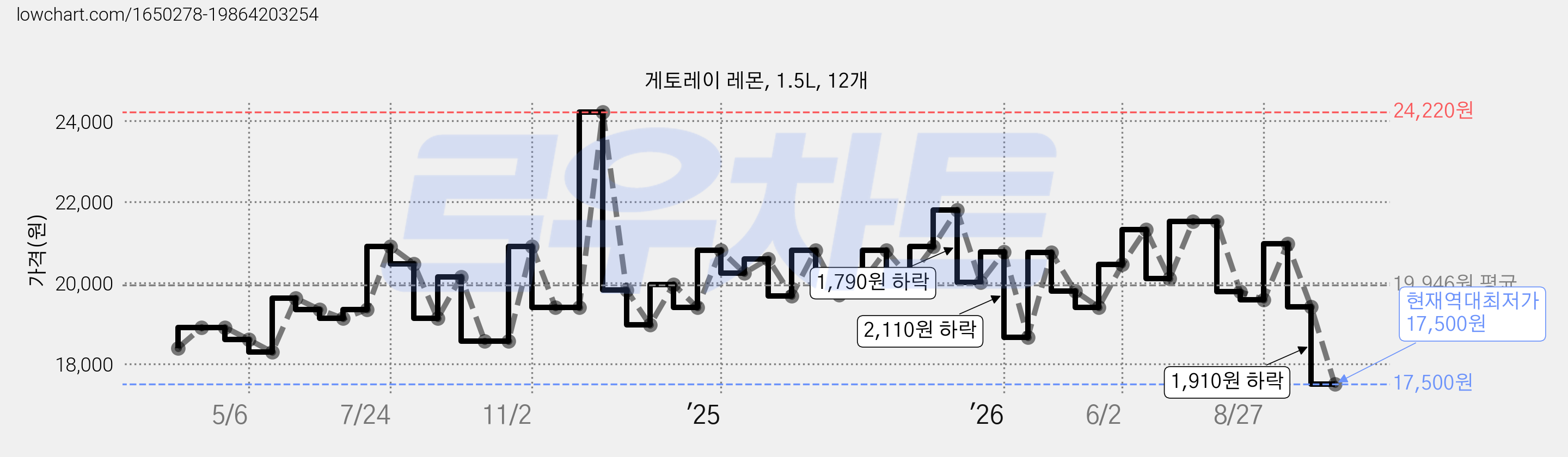게토레이 레몬, 1.5L, 12개 가격 변동 차트, 현재가 17,500원, 역대최저가