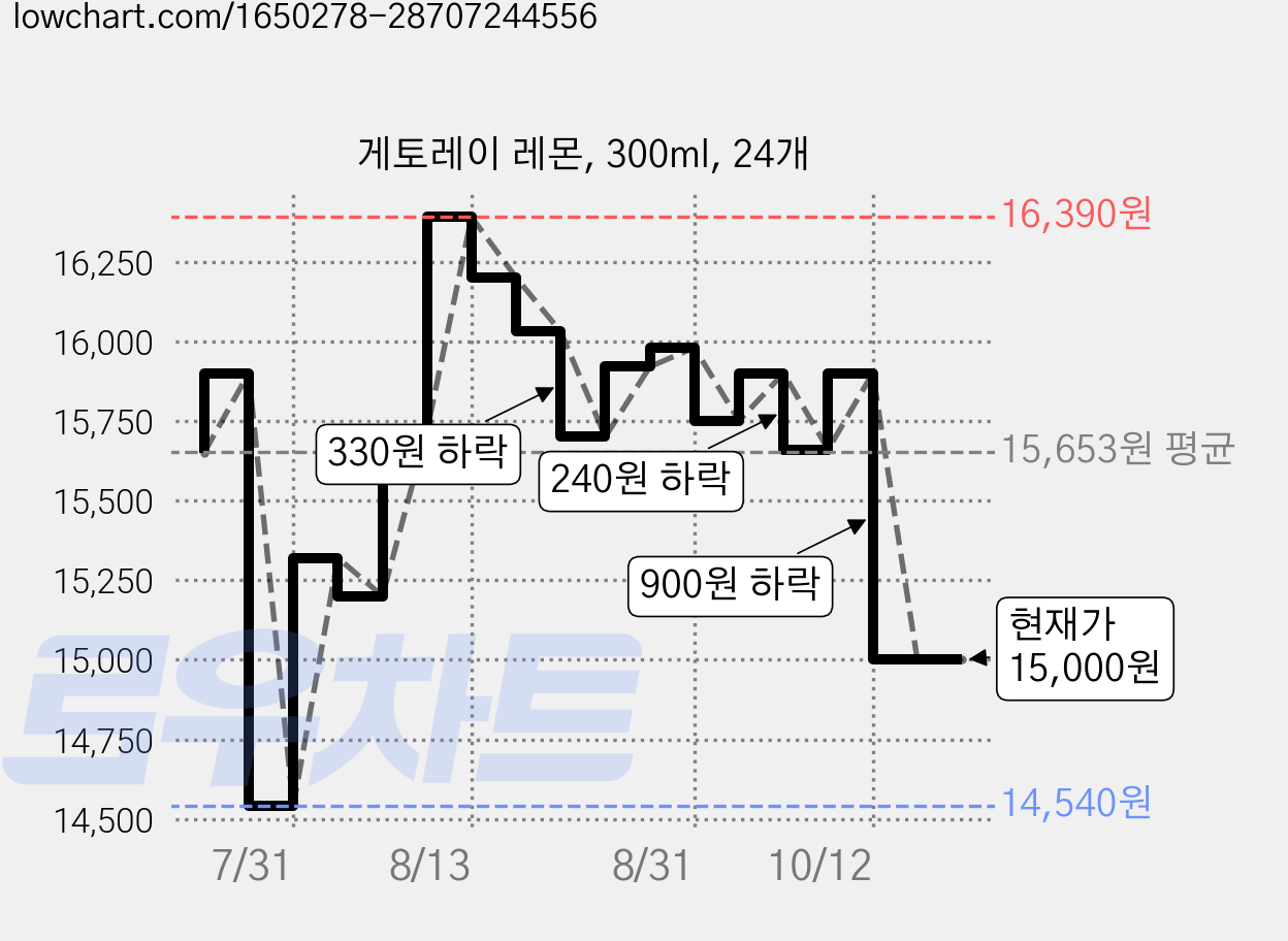 게토레이 레몬, 300ml, 24개 가격 변동 차트, 현재가 15,000원, 관측 최저가 14,540원