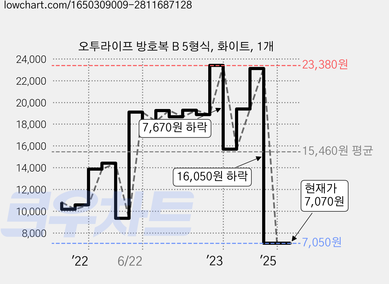 오투라이프 방호복 B 5형식, 화이트, 1개 가격 변동 차트, 현재가 7,070원, 관측 최저가 6,920원