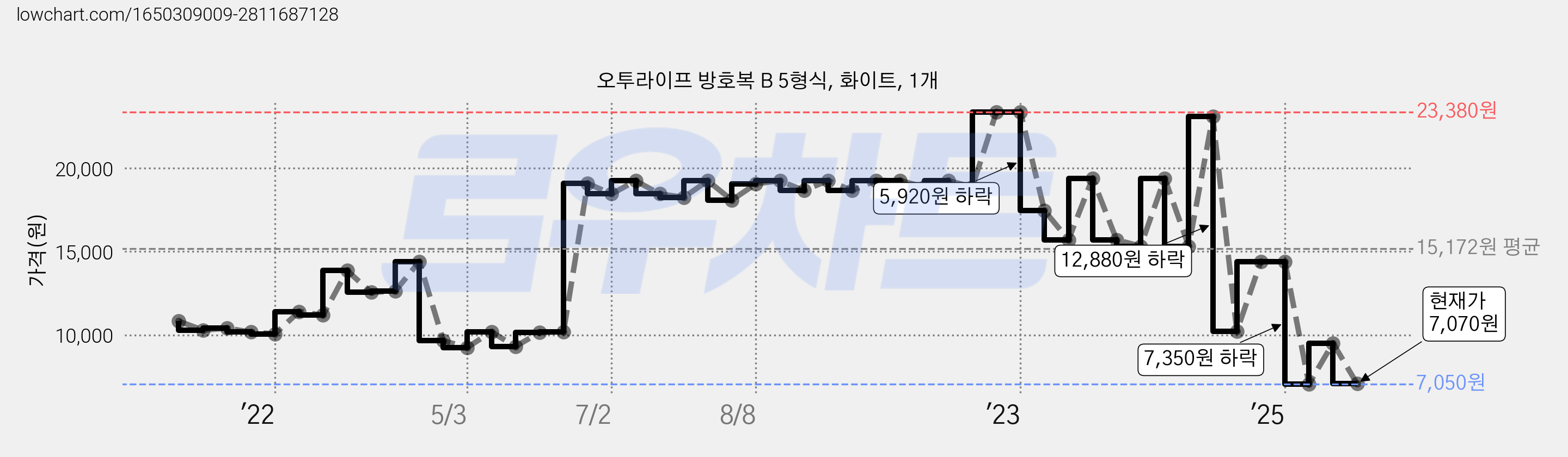 오투라이프 방호복 B 5형식, 화이트, 1개 가격 변동 차트, 현재가 7,070원, 관측 최저가 6,920원