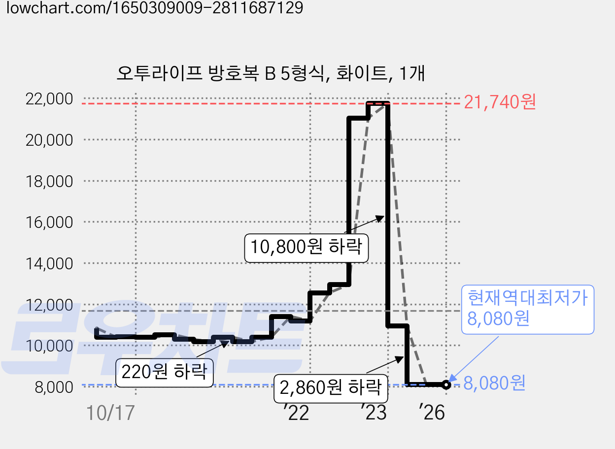 오투라이프 방호복 B 5형식, 화이트, 1개 가격 변동 차트, 현재가 8,080원, 역대최저가