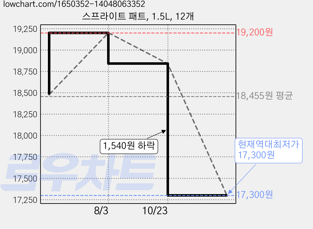 스프라이트 패트, 1.5L, 12개 가격 변동 차트, 현재가 17,300원, 역대최저가