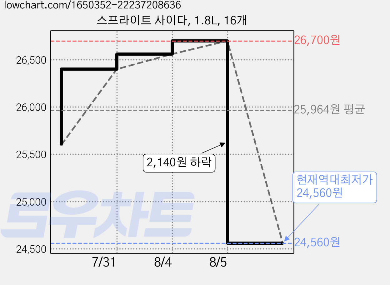 스프라이트 사이다, 1.8L, 16개 가격 변동 차트, 현재가 24,560원, 역대최저가