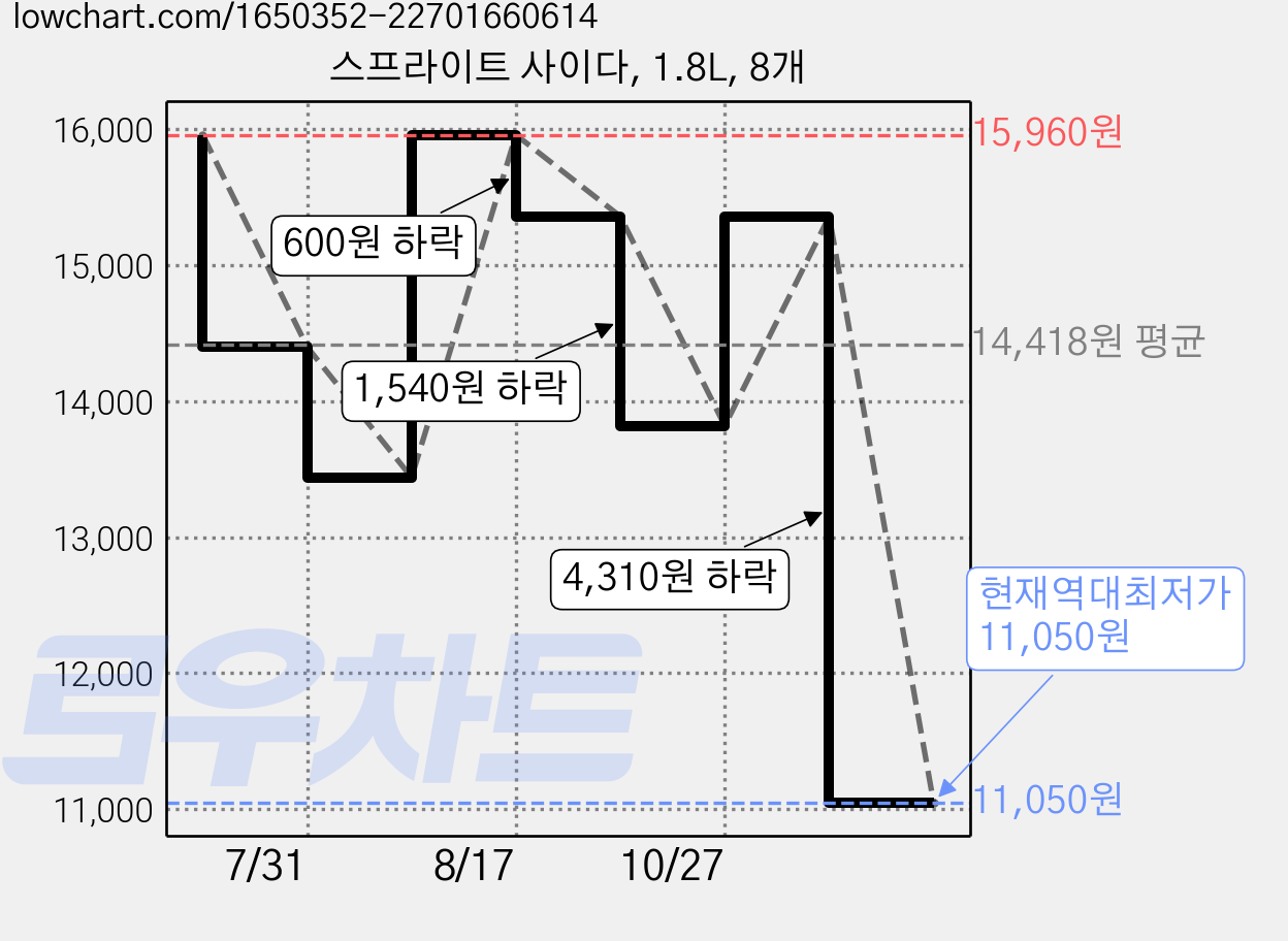 스프라이트 사이다, 1.8L, 8개 가격 변동 차트, 현재가 11,050원, 역대최저가