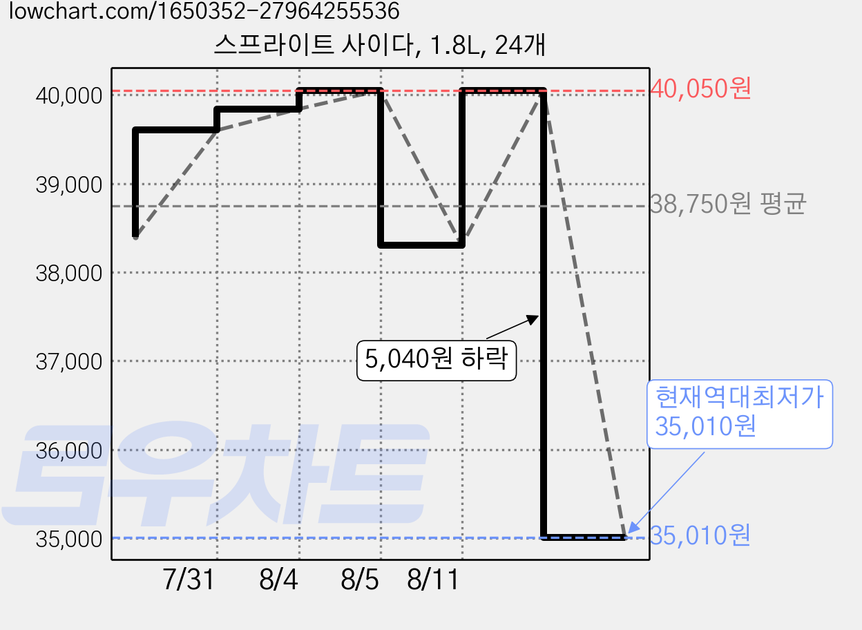 스프라이트 사이다, 1.8L, 24개 가격 변동 차트, 현재가 35,010원, 역대최저가