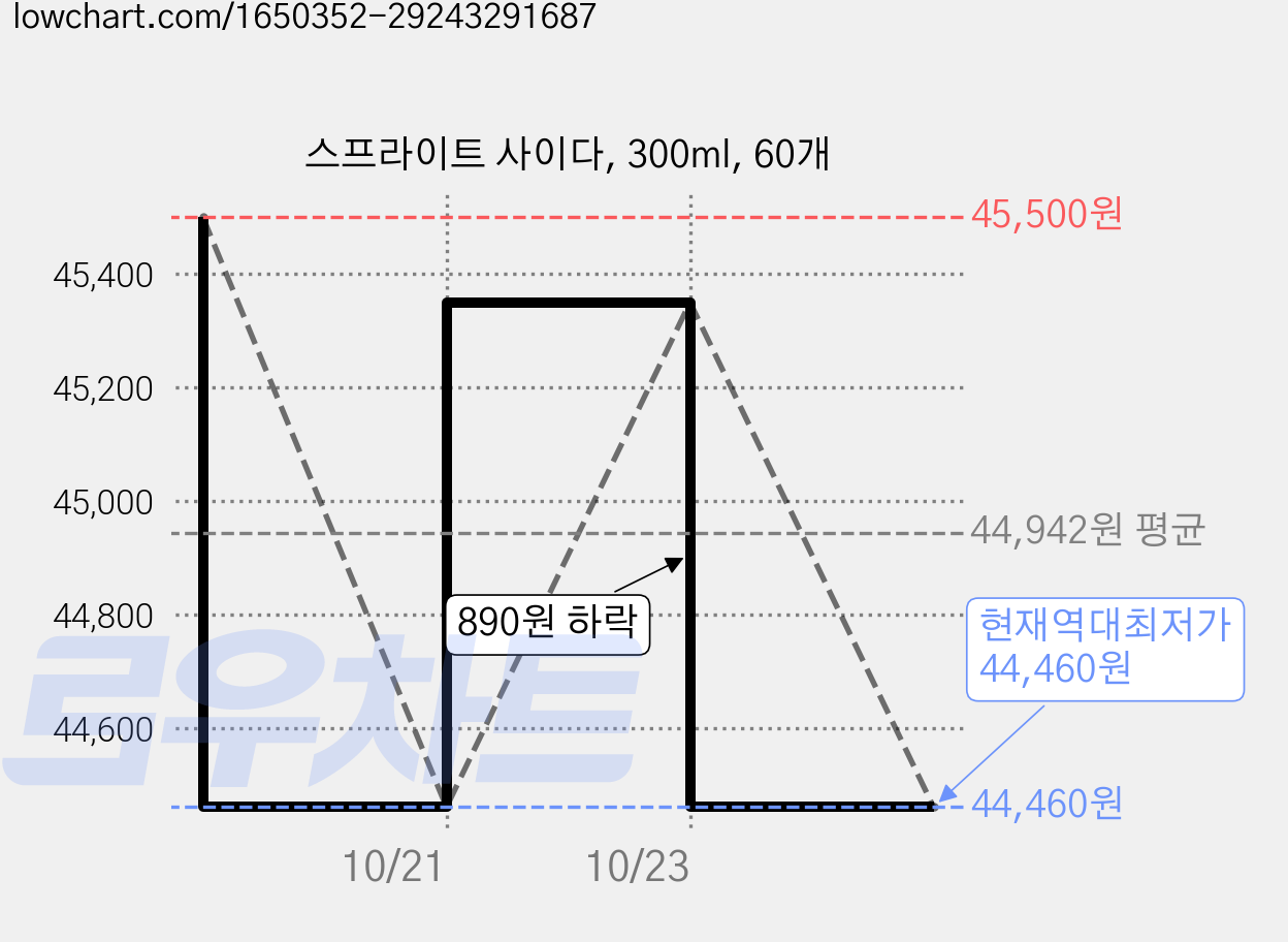 스프라이트 사이다, 300ml, 60개 가격 변동 차트, 현재가 44,460원, 역대최저가