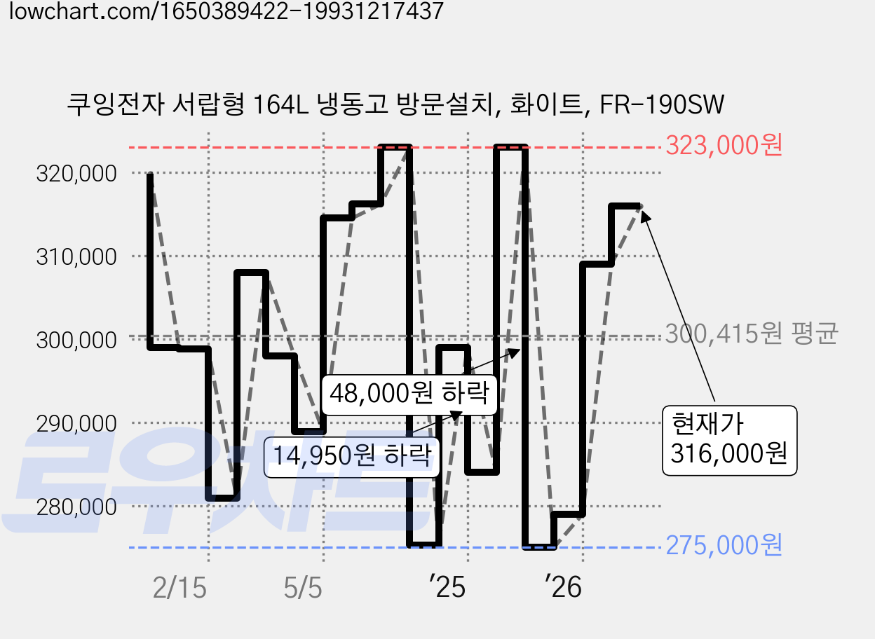 쿠잉전자 서랍형 164L 냉동고 방문설치, 화이트, FR-190SW 가격 변동 차트, 현재가 316,000원, 관측 최저가 275,000원