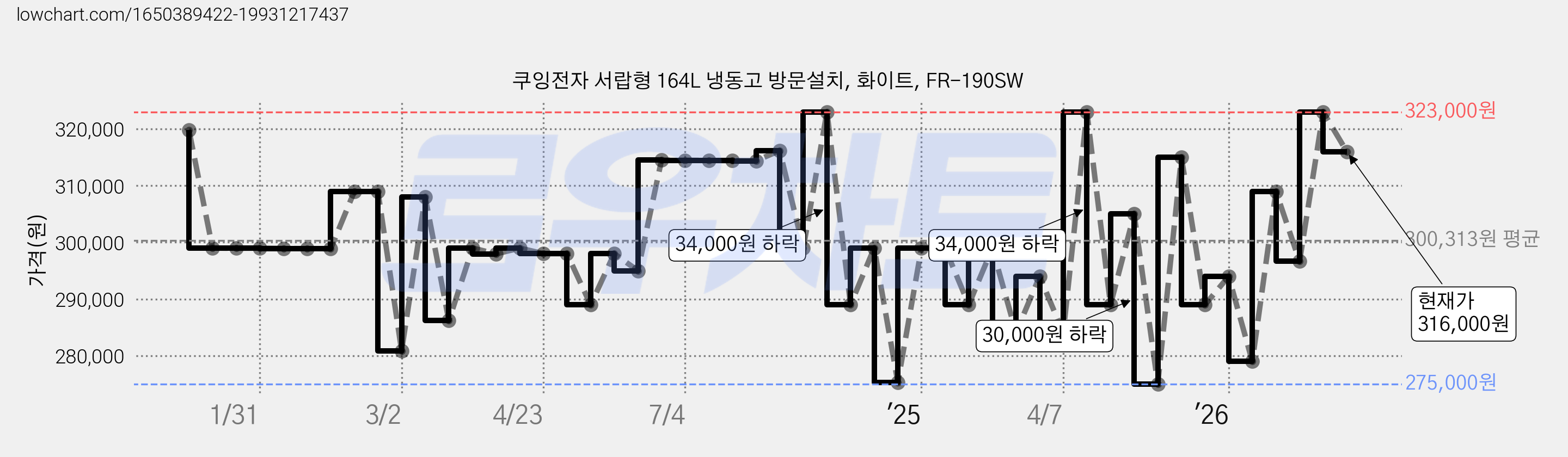 쿠잉전자 서랍형 164L 냉동고 방문설치, 화이트, FR-190SW 가격 변동 차트, 현재가 316,000원, 관측 최저가 275,000원