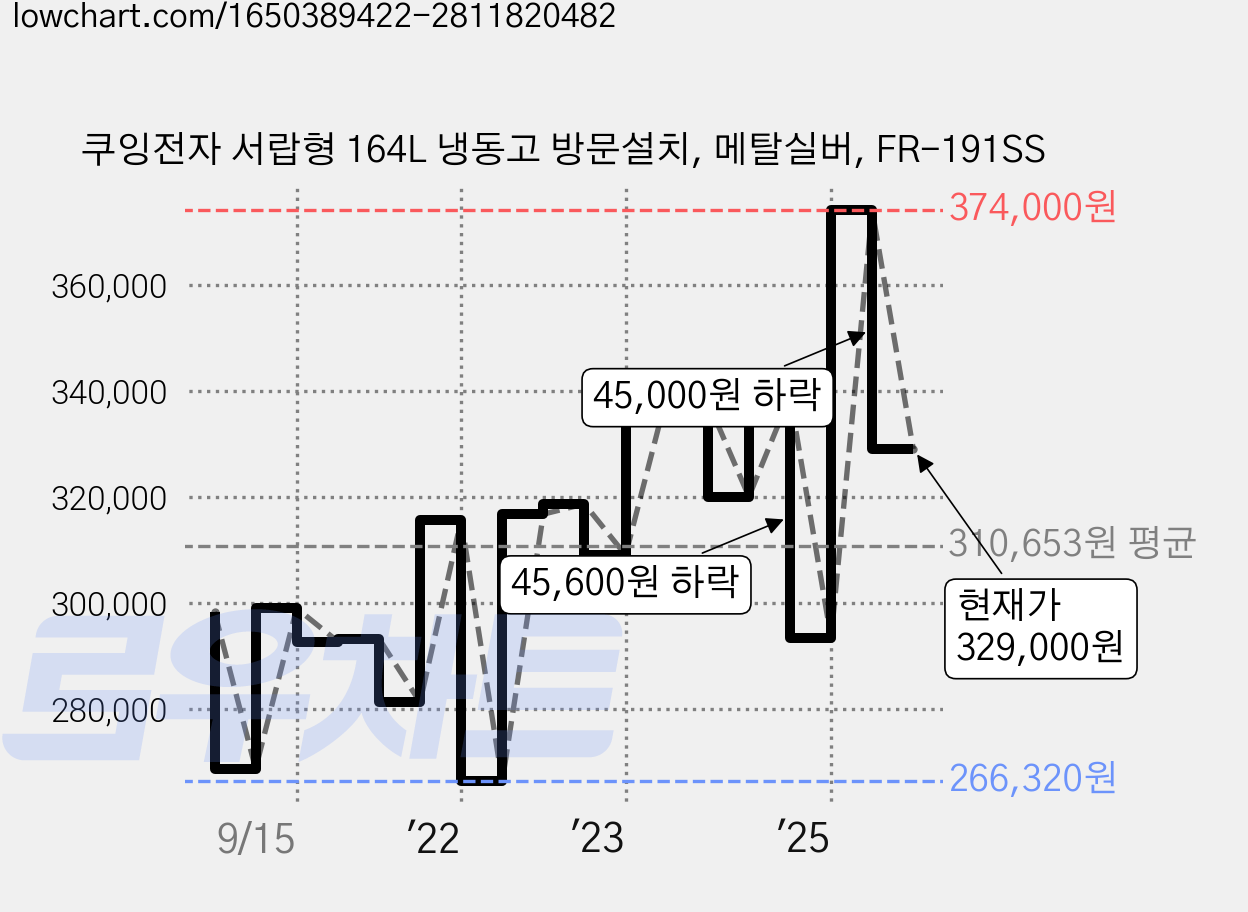 쿠잉전자 서랍형 164L 냉동고 방문설치, 메탈실버, FR-191SS 가격 변동 차트, 현재가 329,000원, 관측 최저가 266,320원
