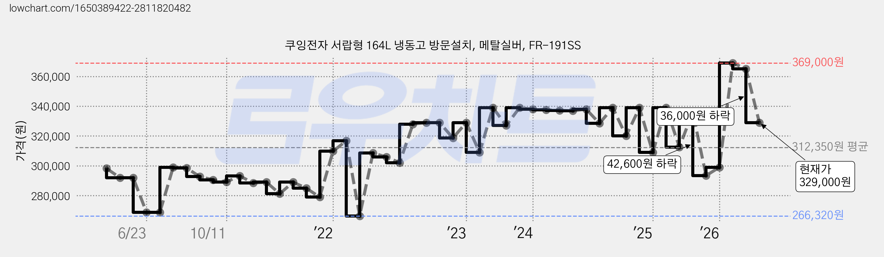 쿠잉전자 서랍형 164L 냉동고 방문설치, 메탈실버, FR-191SS 가격 변동 차트, 현재가 329,000원, 관측 최저가 266,320원
