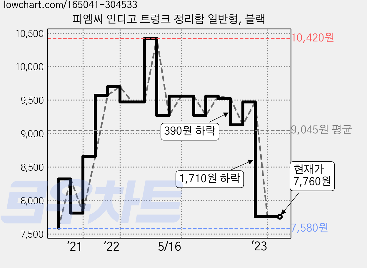 피엠씨 인디고 트렁크 정리함 일반형, 블랙 가격 변동 차트, 현재가 7,760원, 역대최저가