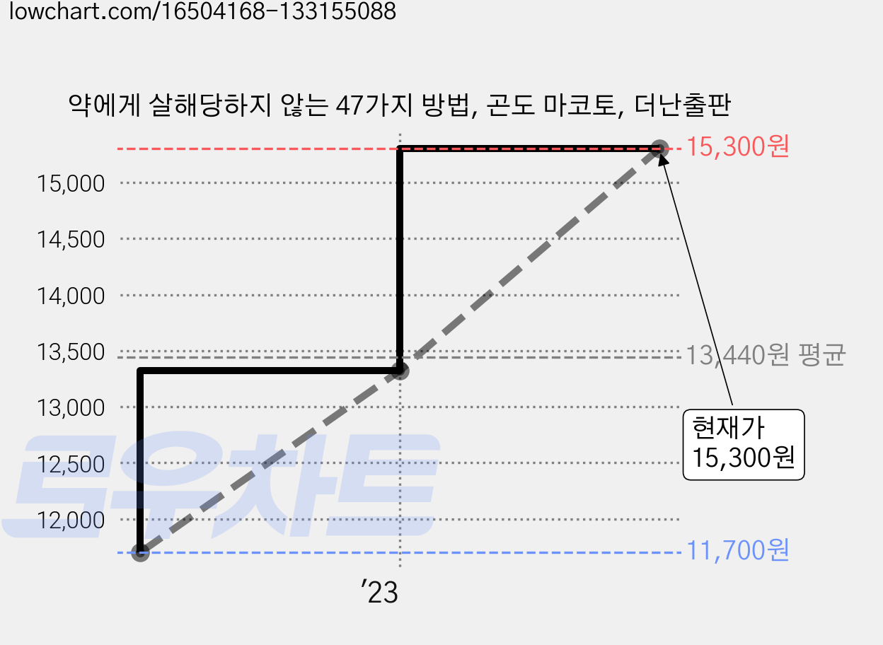 약에게 살해당하지 않는 47가지 방법, 곤도 마코토, 더난출판 가격 변동 차트, 현재가 15,300원, 관측 최저가 11,700원