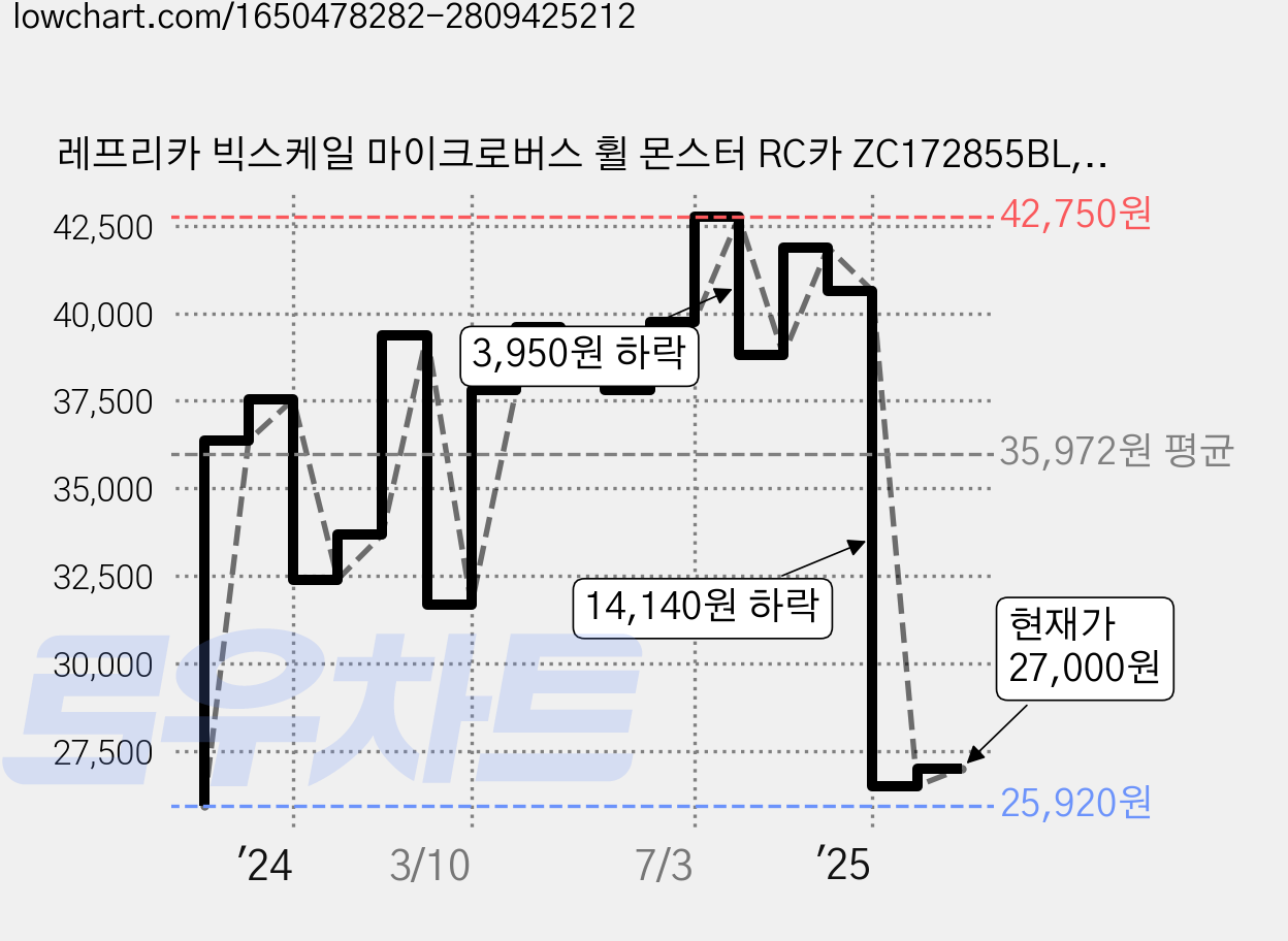 레프리카 빅스케일 마이크로버스 휠 몬스터 RC카 ZC172855BL, 블루, 1개 가격 변동 차트, 현재가 27,000원, 관측 최저가 25,920원