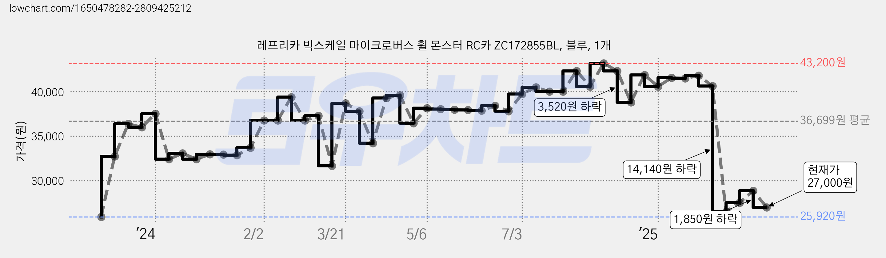 레프리카 빅스케일 마이크로버스 휠 몬스터 RC카 ZC172855BL, 블루, 1개 가격 변동 차트, 현재가 27,000원, 관측 최저가 25,920원