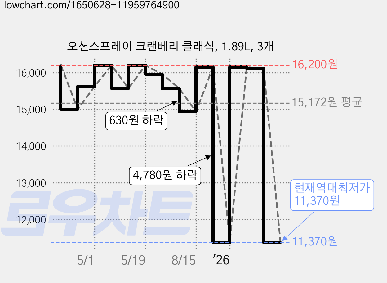 오션스프레이 크랜베리 클래식, 1.89L, 3개 가격 변동 차트, 현재가 11,370원, 역대최저가
