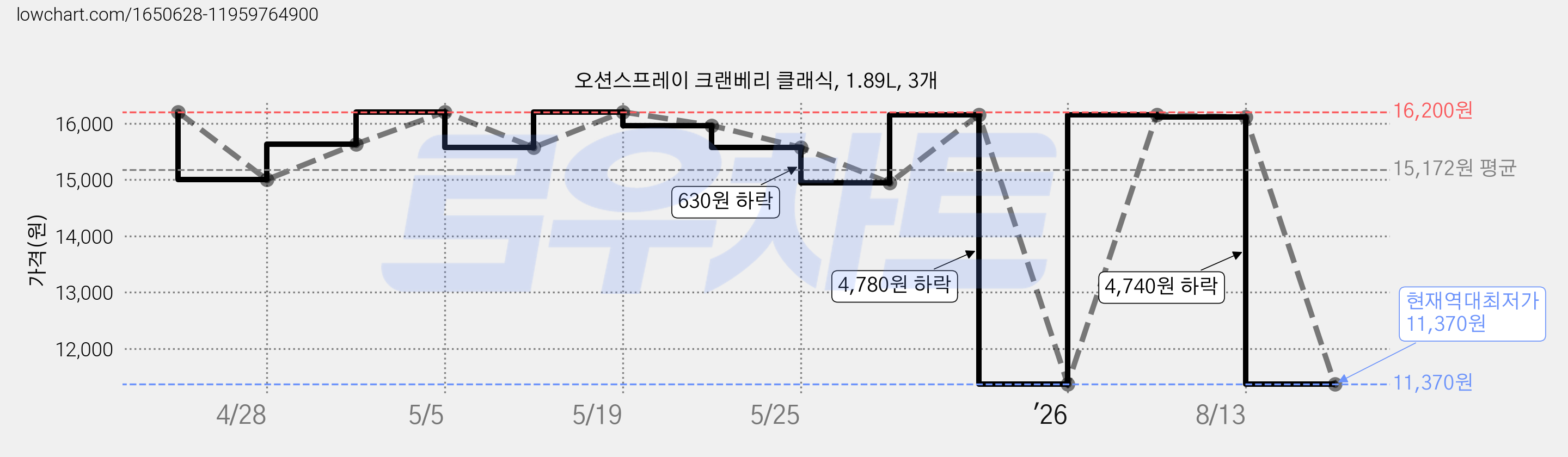 오션스프레이 크랜베리 클래식, 1.89L, 3개 가격 변동 차트, 현재가 11,370원, 역대최저가