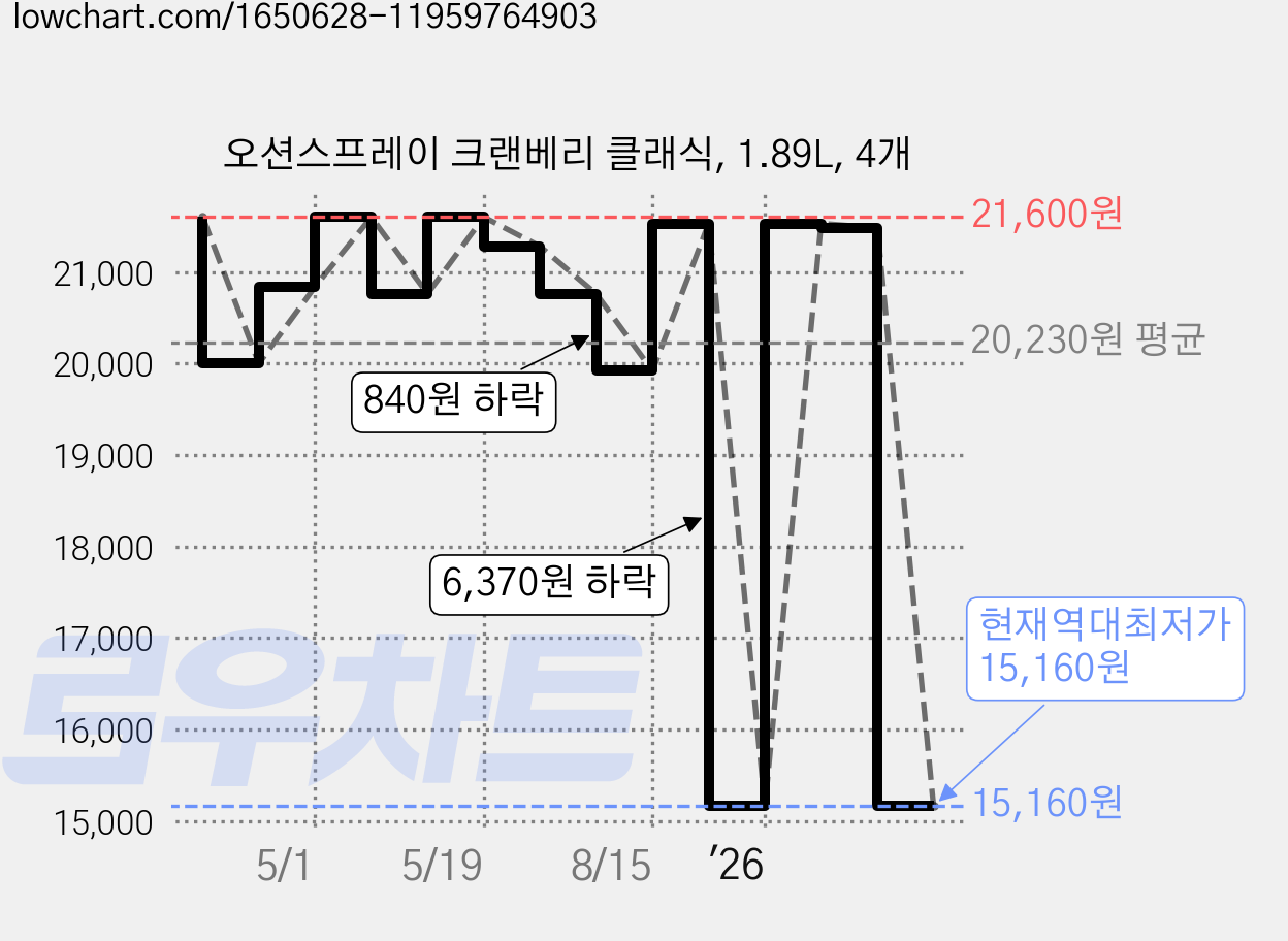 오션스프레이 크랜베리 클래식, 1.89L, 4개 가격 변동 차트, 현재가 15,160원, 역대최저가
