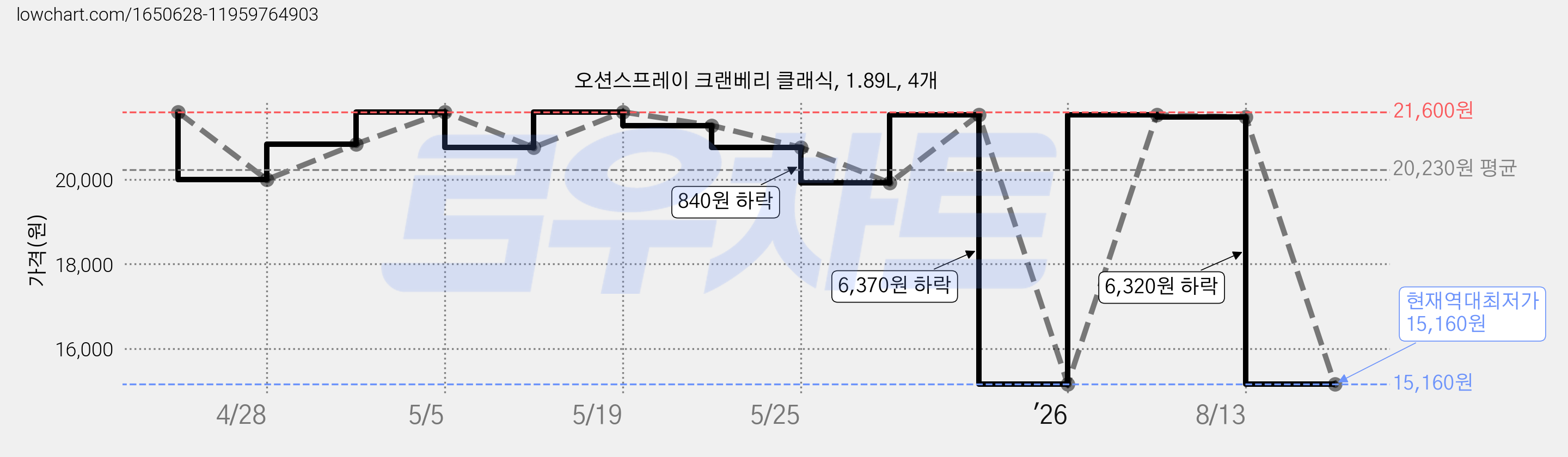 오션스프레이 크랜베리 클래식, 1.89L, 4개 가격 변동 차트, 현재가 15,160원, 역대최저가