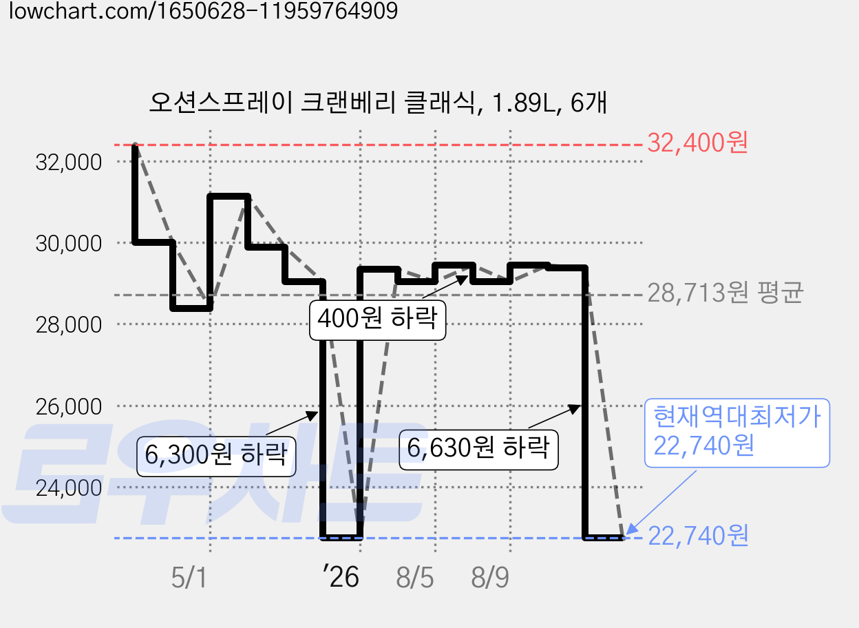 오션스프레이 크랜베리 클래식, 1.89L, 6개 가격 변동 차트, 현재가 22,740원, 역대최저가