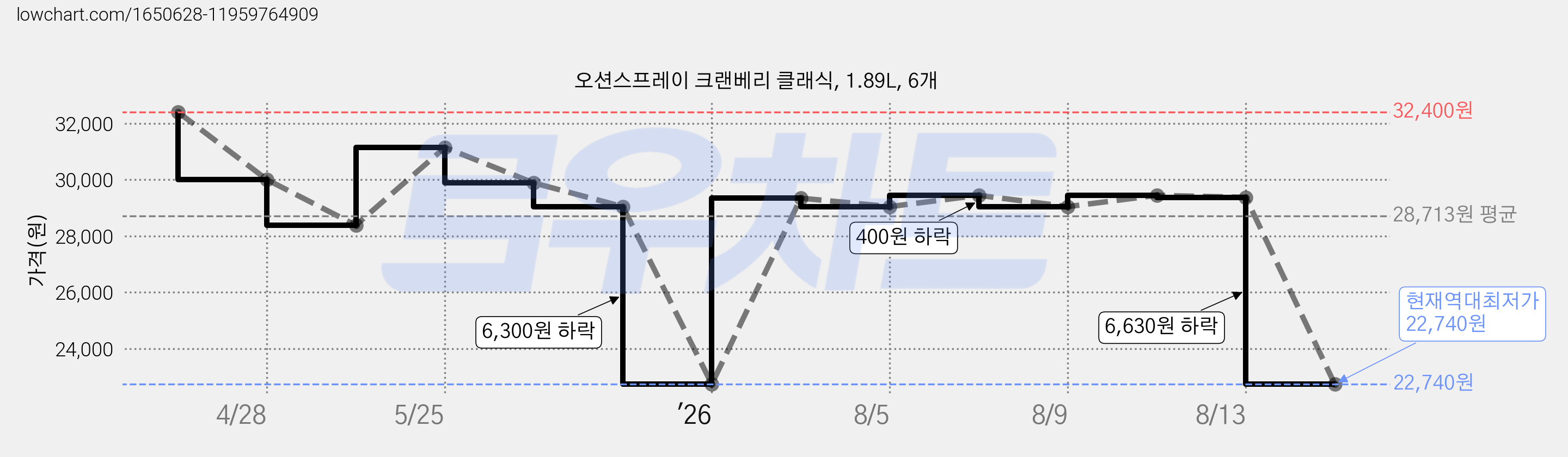 오션스프레이 크랜베리 클래식, 1.89L, 6개 가격 변동 차트, 현재가 22,740원, 역대최저가