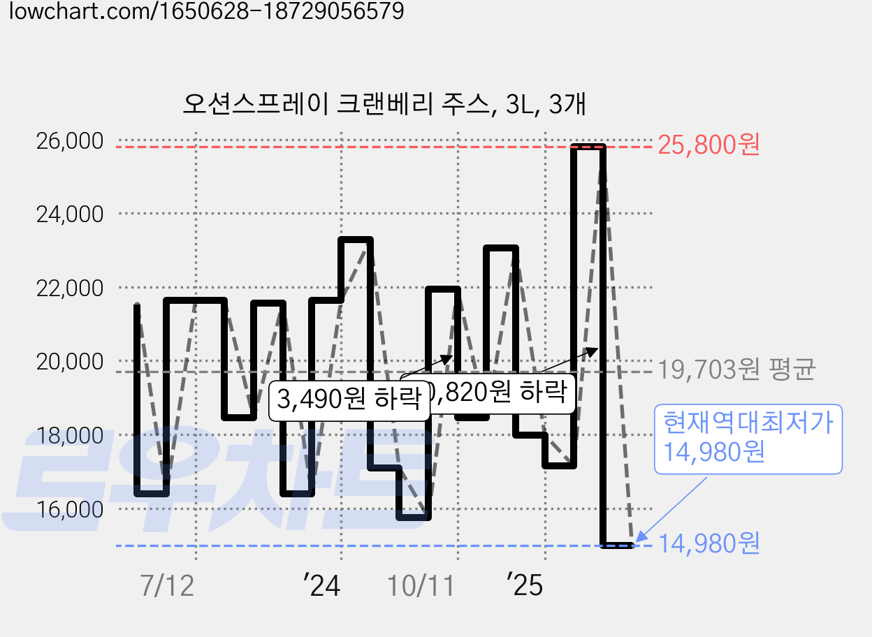 오션스프레이 크랜베리 주스, 3L, 3개 가격 변동 차트, 현재가 14,980원, 역대최저가