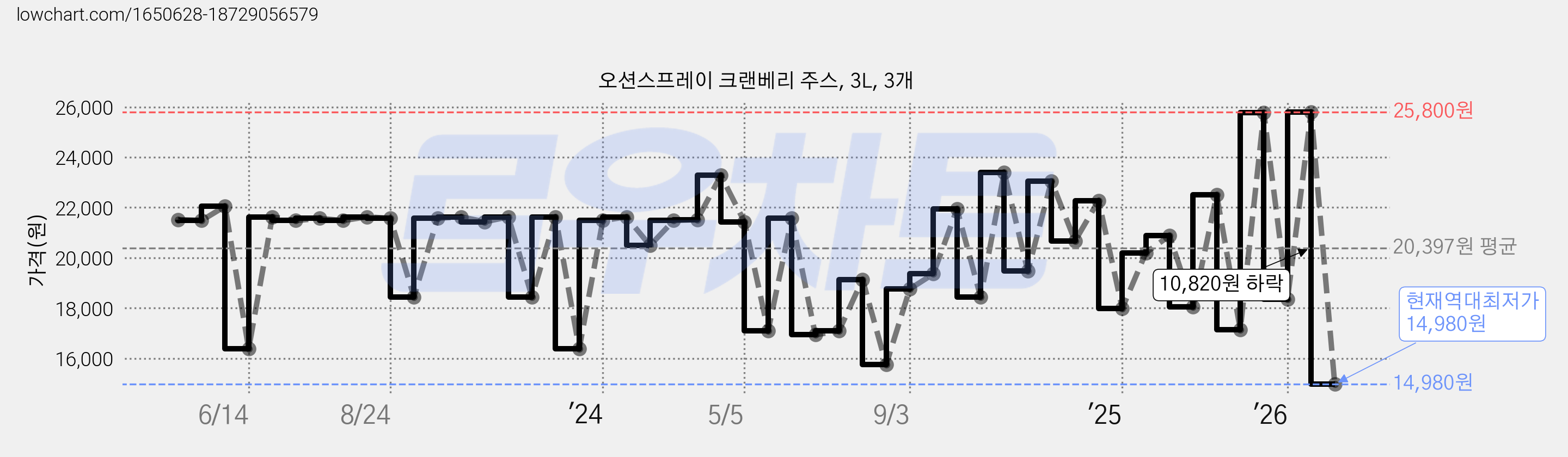 오션스프레이 크랜베리 주스, 3L, 3개 가격 변동 차트, 현재가 14,980원, 역대최저가