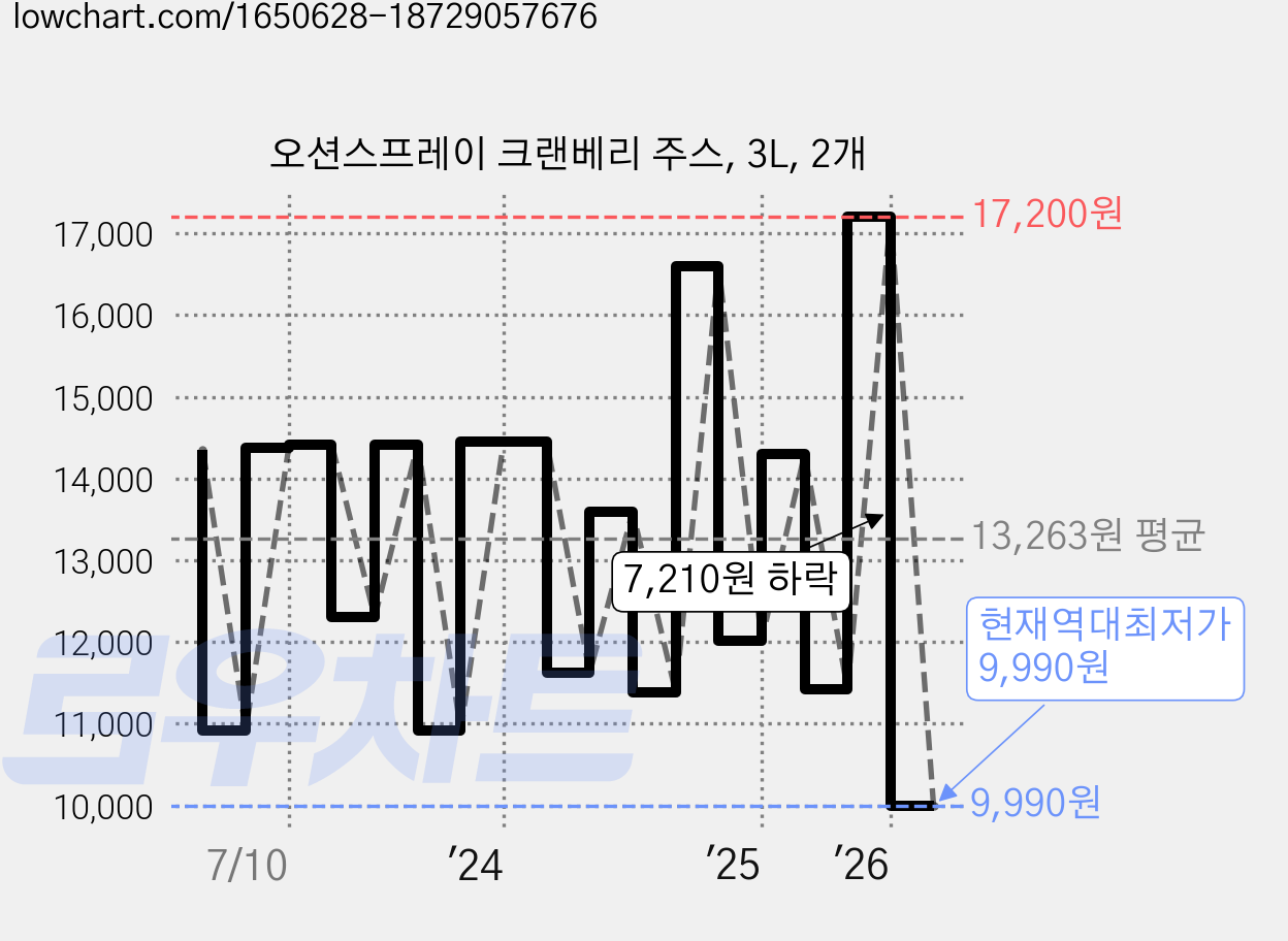 오션스프레이 크랜베리 주스, 3L, 2개 가격 변동 차트, 현재가 9,990원, 역대최저가