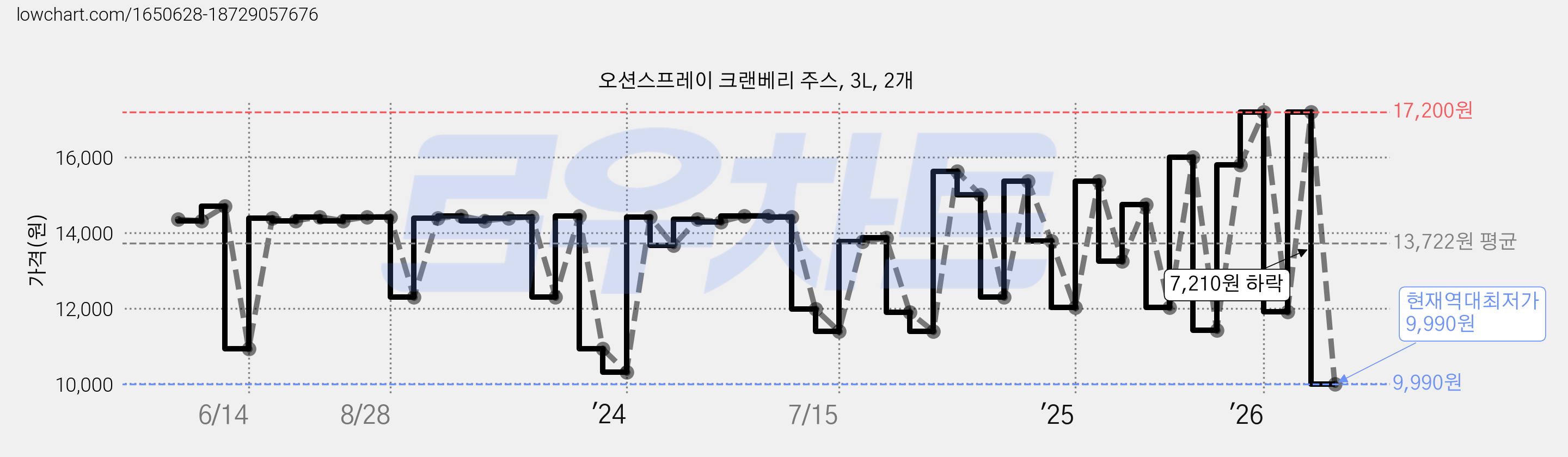 오션스프레이 크랜베리 주스, 3L, 2개 가격 변동 차트, 현재가 9,990원, 역대최저가