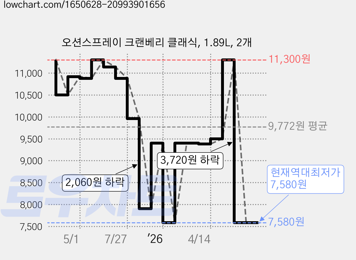 오션스프레이 크랜베리 클래식, 1.89L, 2개 가격 변동 차트, 현재가 7,580원, 역대최저가
