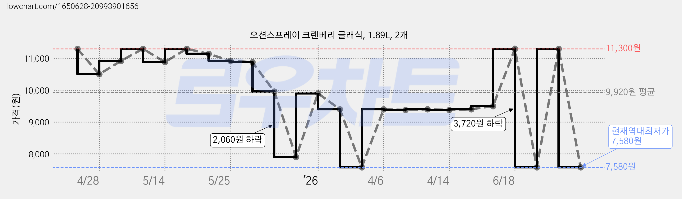 오션스프레이 크랜베리 클래식, 1.89L, 2개 가격 변동 차트, 현재가 7,580원, 역대최저가