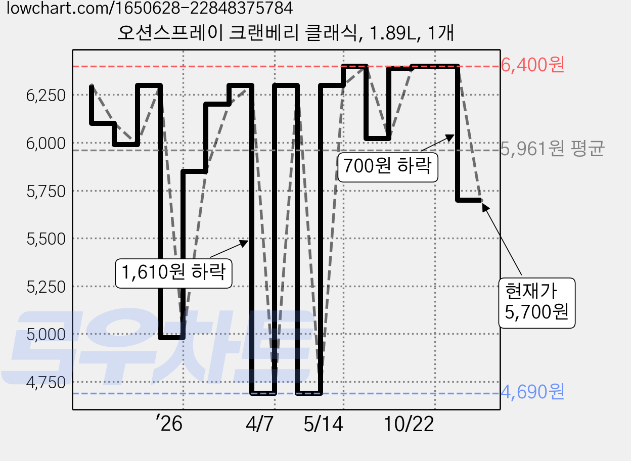오션스프레이 크랜베리 클래식, 1.89L, 1개 가격 변동 차트, 현재가 5,700원, 관측 최저가 4,690원