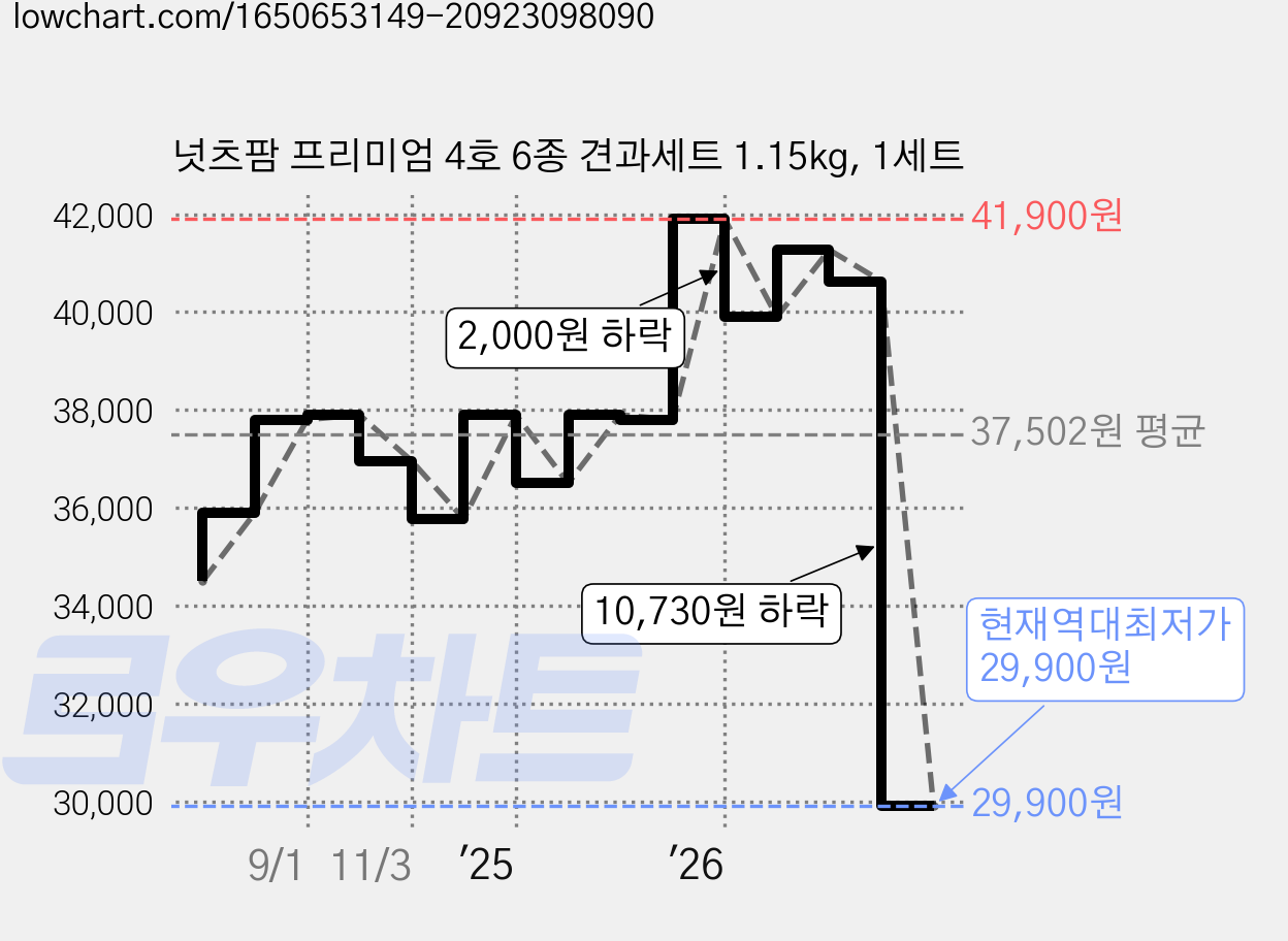 넛츠팜 프리미엄 4호 6종 견과세트 1.15kg, 1세트 가격 변동 차트, 현재가 29,900원, 역대최저가