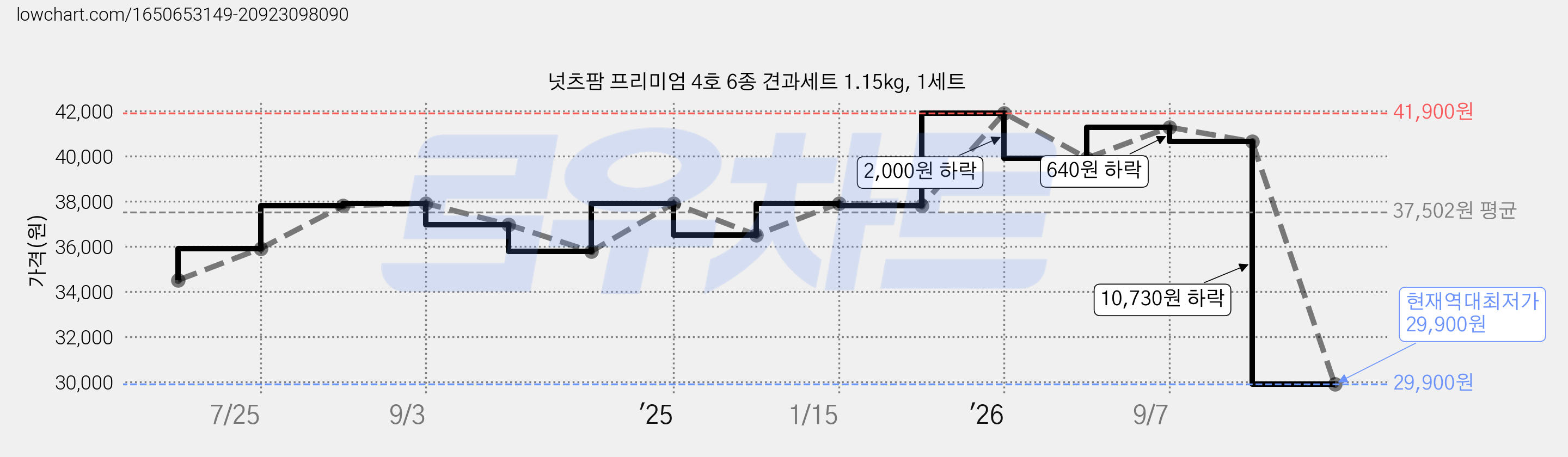 넛츠팜 프리미엄 4호 6종 견과세트 1.15kg, 1세트 가격 변동 차트, 현재가 29,900원, 역대최저가