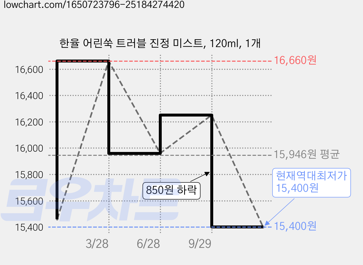 한율 어린쑥 트러블 진정 미스트, 120ml, 1개 가격 변동 차트, 현재가 15,400원, 역대최저가