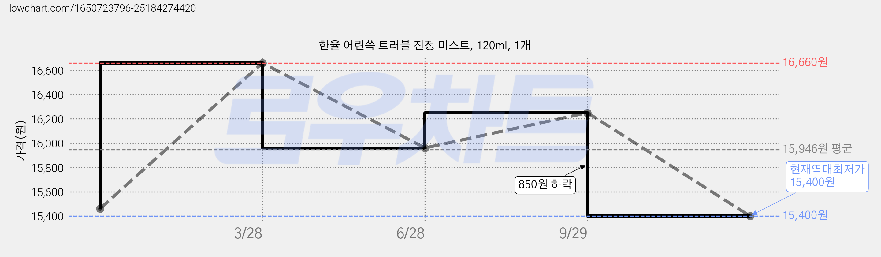 한율 어린쑥 트러블 진정 미스트, 120ml, 1개 가격 변동 차트, 현재가 15,400원, 역대최저가
