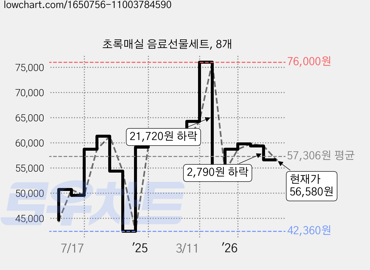 초록매실 음료선물세트, 8개 가격 변동 차트, 현재가 56,580원, 관측 최저가 42,360원