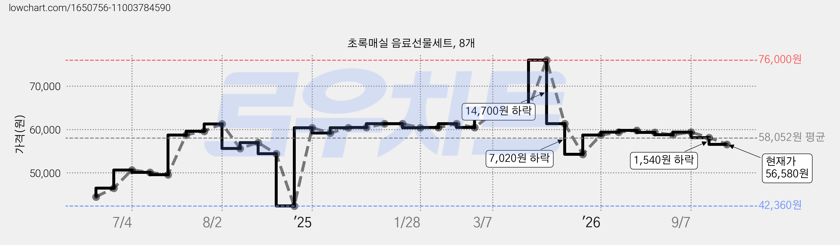 초록매실 음료선물세트, 8개 가격 변동 차트, 현재가 56,580원, 관측 최저가 42,360원