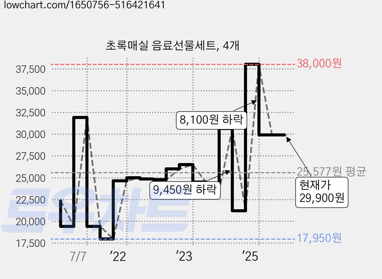 초록매실 음료선물세트, 4개 가격 변동 차트, 현재가 29,900원, 관측 최저가 17,930원