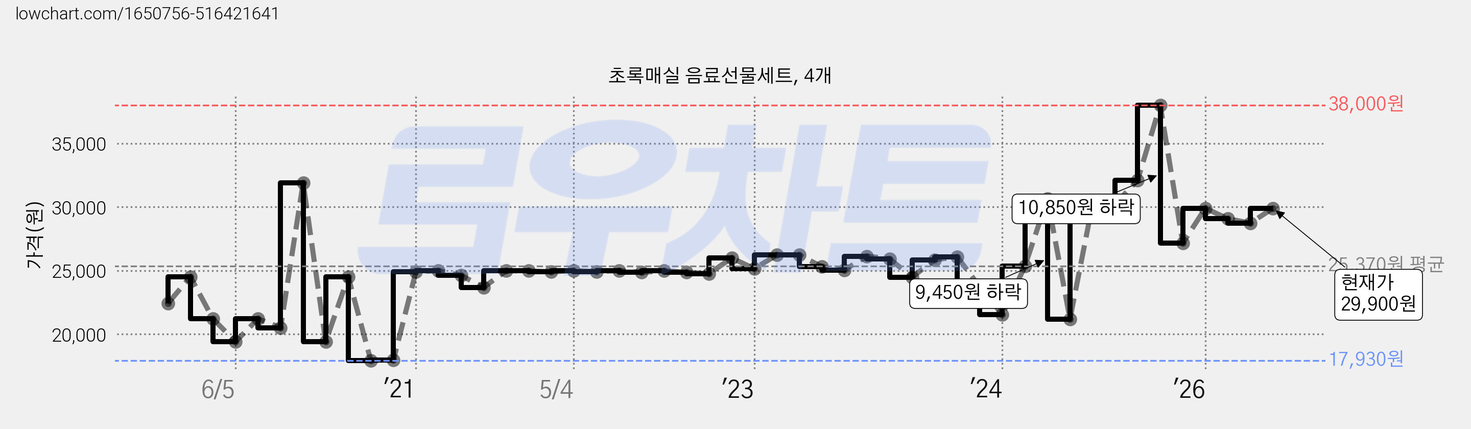 초록매실 음료선물세트, 4개 가격 변동 차트, 현재가 29,900원, 관측 최저가 17,930원