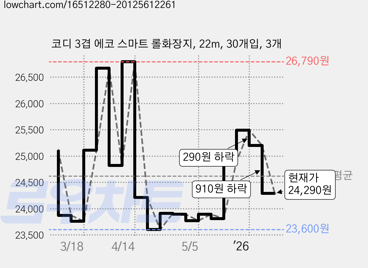 코디 3겹 에코 스마트 롤화장지, 22m, 30개입, 3개 가격 변동 차트, 현재가 24,290원, 관측 최저가 23,600원