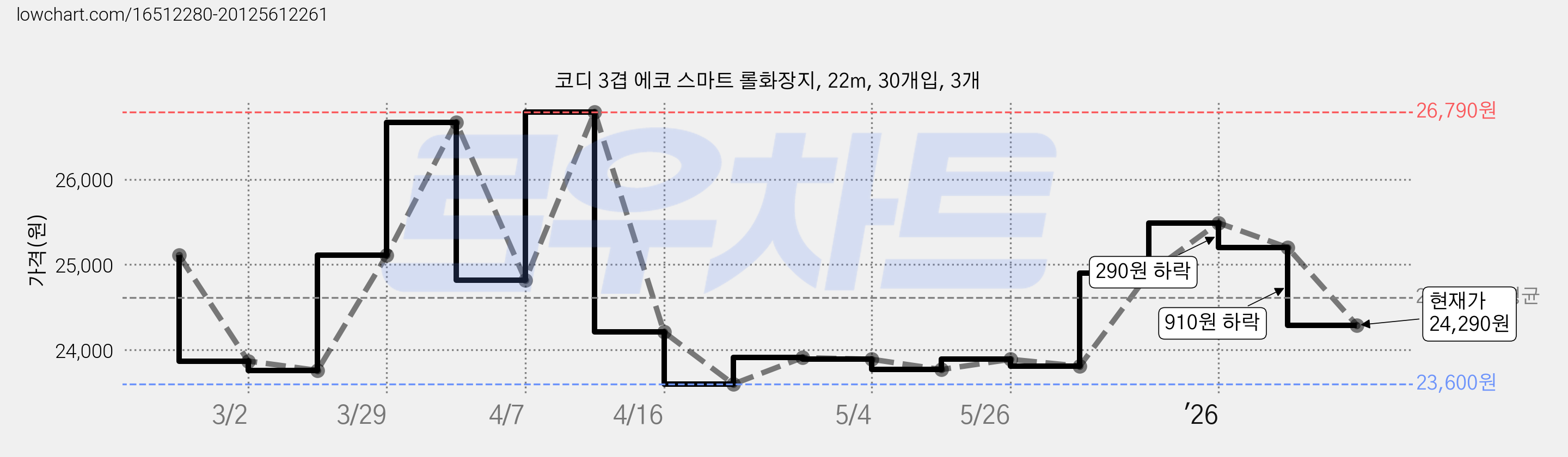 코디 3겹 에코 스마트 롤화장지, 22m, 30개입, 3개 가격 변동 차트, 현재가 24,290원, 관측 최저가 23,600원