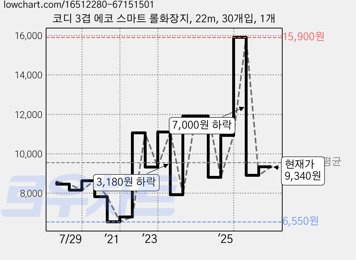 코디 3겹 에코 스마트 롤화장지, 22m, 30개입, 1개 가격 변동 차트, 현재가 9,340원, 관측 최저가 6,550원