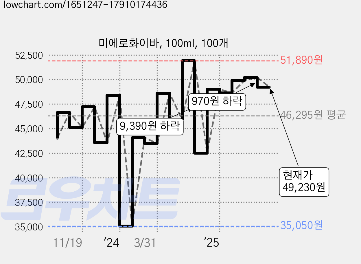 미에로화이바, 100ml, 100개 가격 변동 차트, 현재가 49,230원, 관측 최저가 34,440원