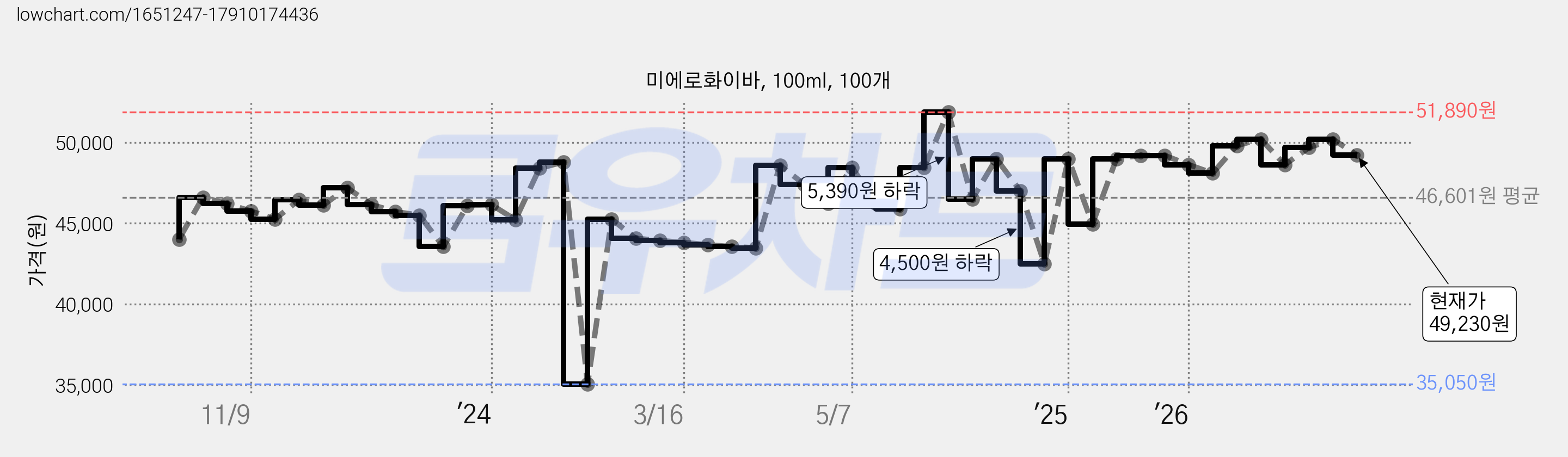 미에로화이바, 100ml, 100개 가격 변동 차트, 현재가 49,230원, 관측 최저가 34,440원