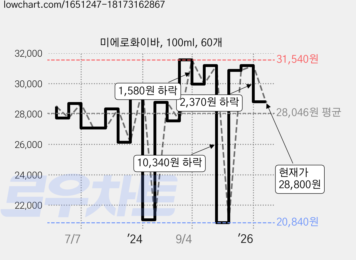 미에로화이바, 100ml, 60개 가격 변동 차트, 현재가 28,800원, 관측 최저가 20,840원