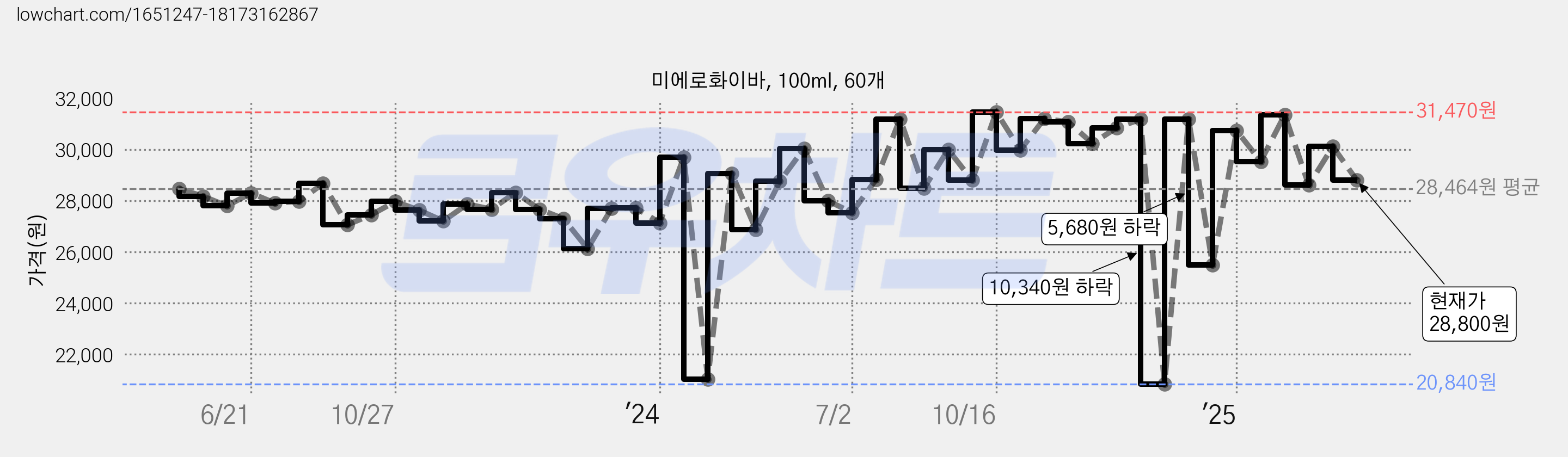 미에로화이바, 100ml, 60개 가격 변동 차트, 현재가 28,800원, 관측 최저가 20,840원