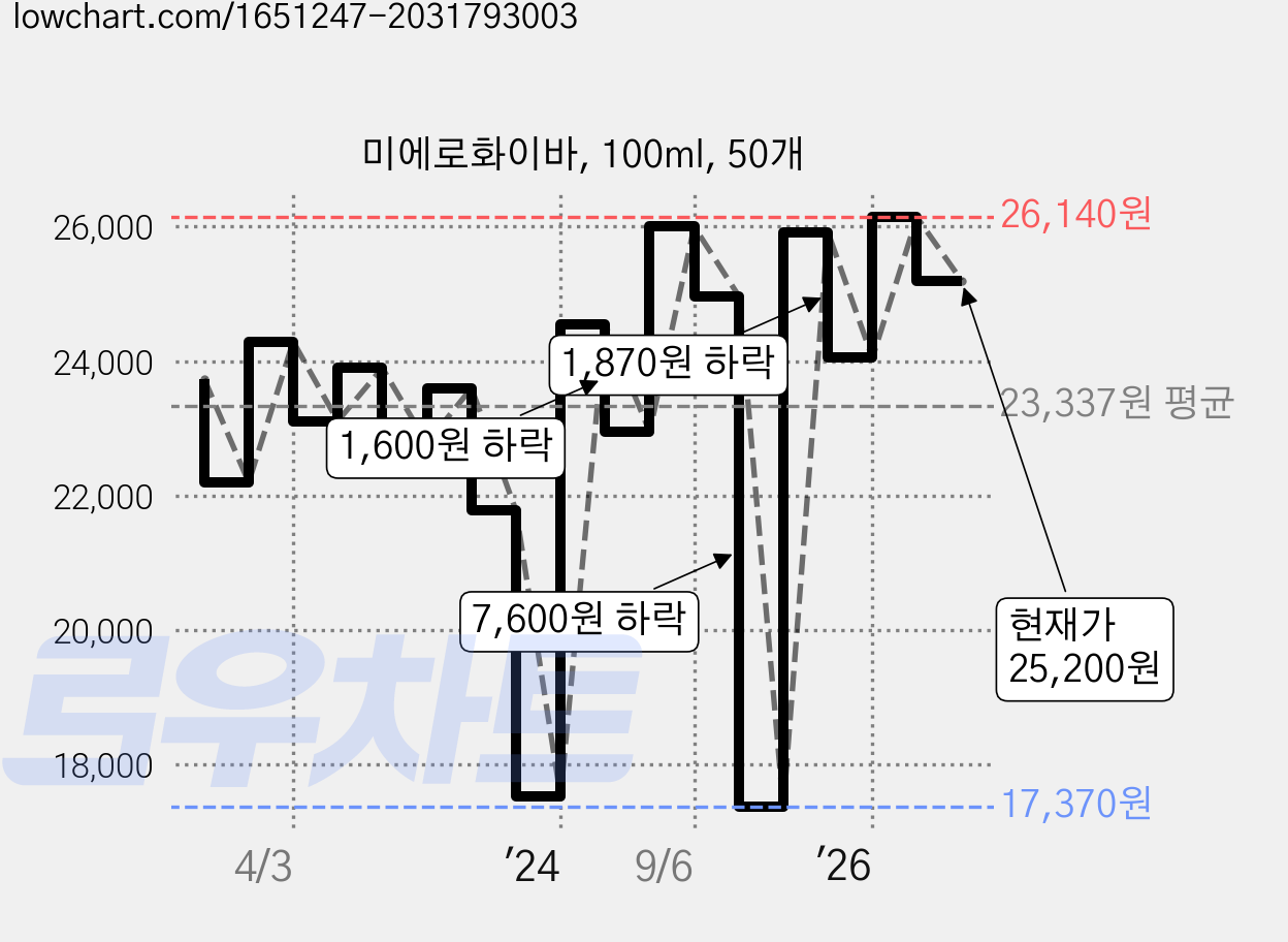 미에로화이바, 100ml, 50개 가격 변동 차트, 현재가 25,200원, 관측 최저가 17,220원