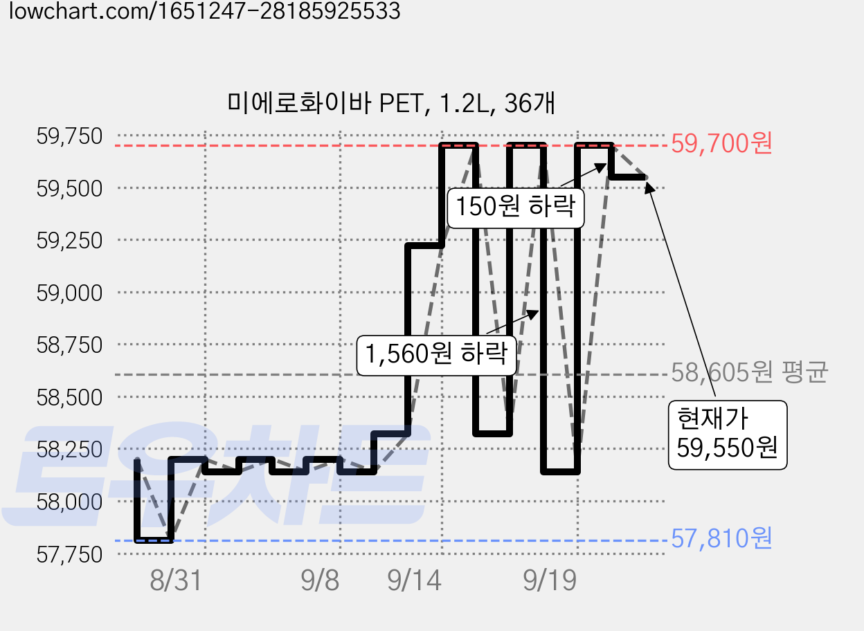 미에로화이바 PET, 1.2L, 36개 가격 변동 차트, 현재가 59,550원, 관측 최저가 57,810원